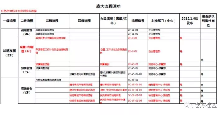 流程图绘制的方法及技巧是怎样的?「标杆精益」