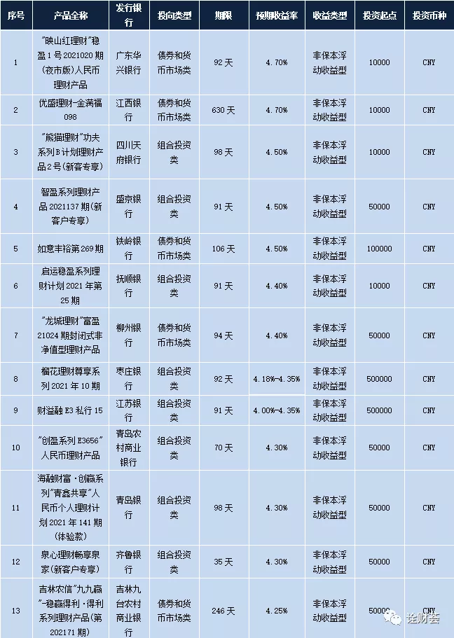 理财收益排行榜：四大高收益理财产品解析