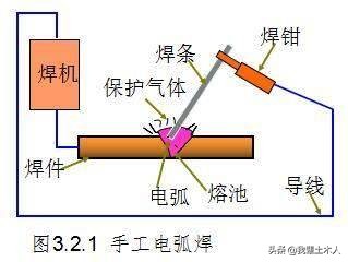 钢结构焊接种类及其优缺点