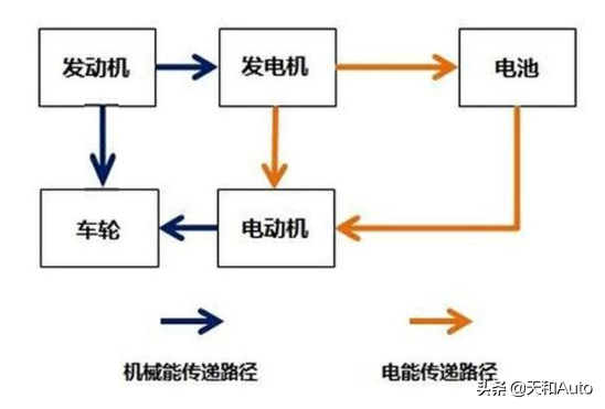 增程式电动汽车是种怎样的技术，节油的原理是什么？