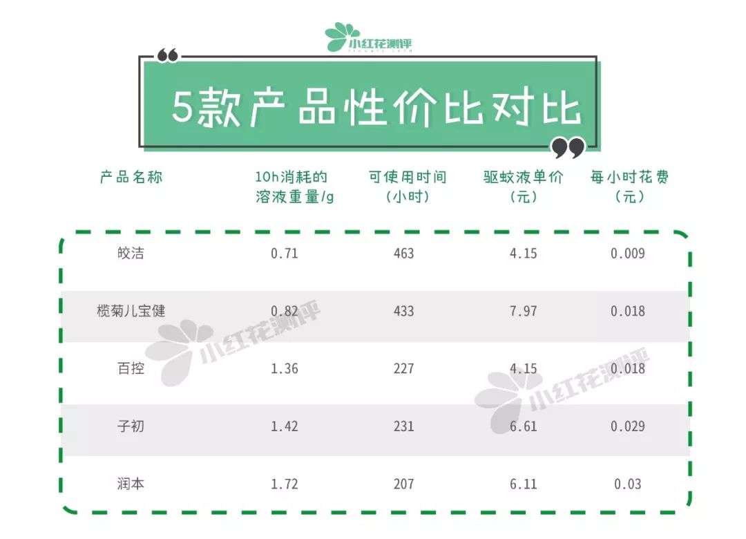 5款电蚊液：标称“微毒”的产品，究竟适合宝宝吗？