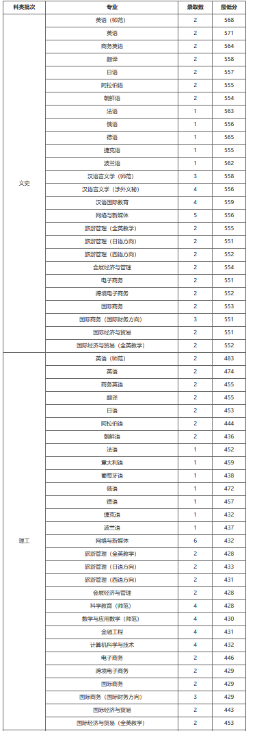 2021浙江外国语学院录取分数