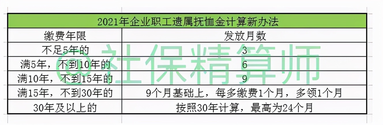 9月起，企业职工丧葬抚恤金标准有大变化，2类人多领，2类人少领