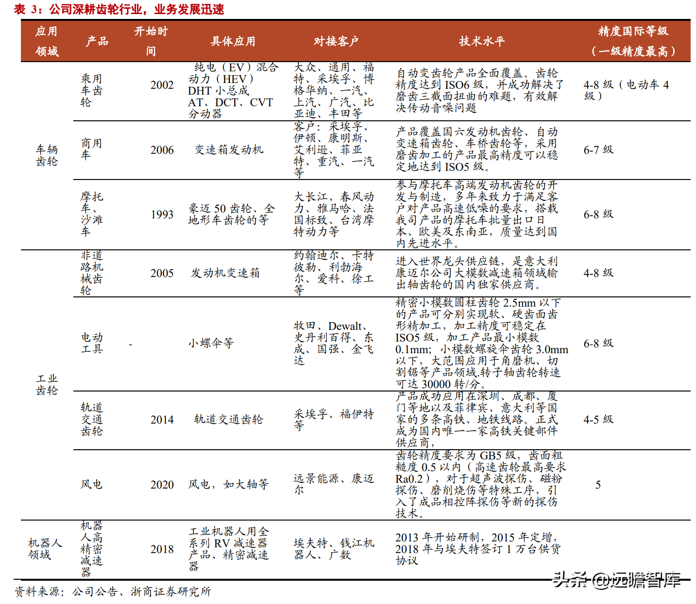 汽车齿轮龙头，双环传动：深耕行业40年，RV减速器国产替代加速