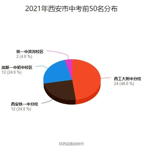 2021年陕西高考状元罗皓文(收藏！2021年西安市中考各个学校数据对比（数据更新中）)