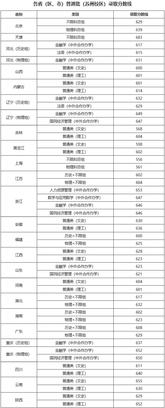 太难了！清北华五人等全国53所重点大学各省投档线汇总