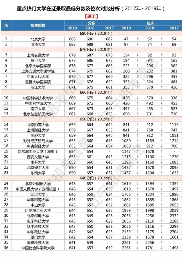 辽宁高考/2017～2019年热门大学在辽录取最低分数线