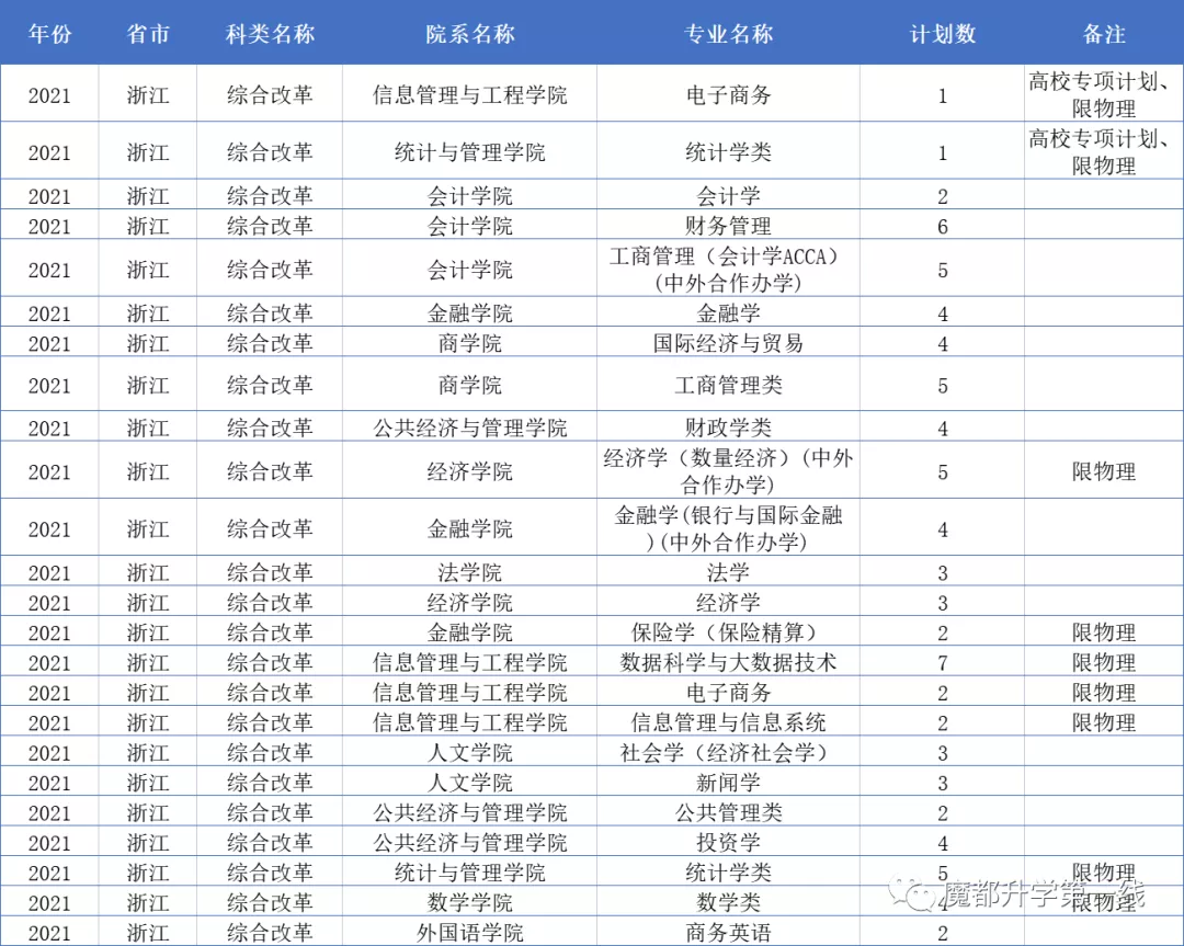 2021年上海财经大学在各省市招生专业计划及录取分数线汇总