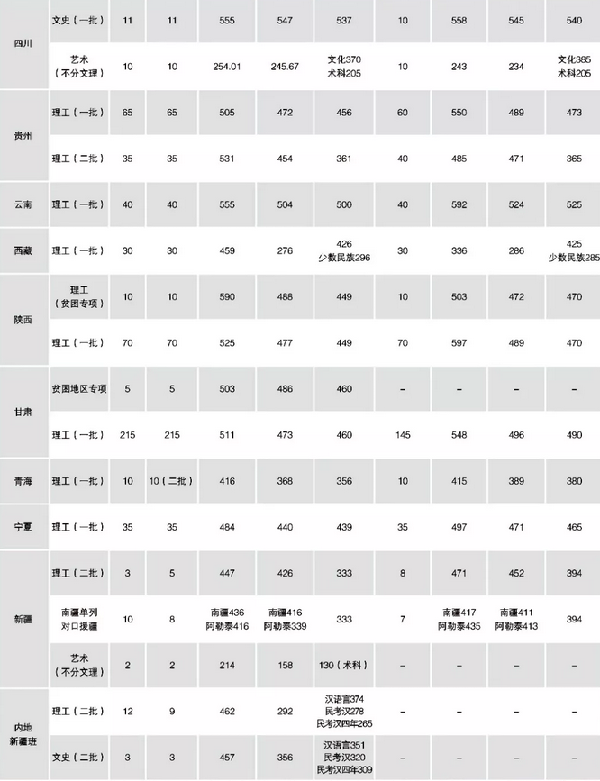 哈尔滨理工大学2017-2018录取分数线