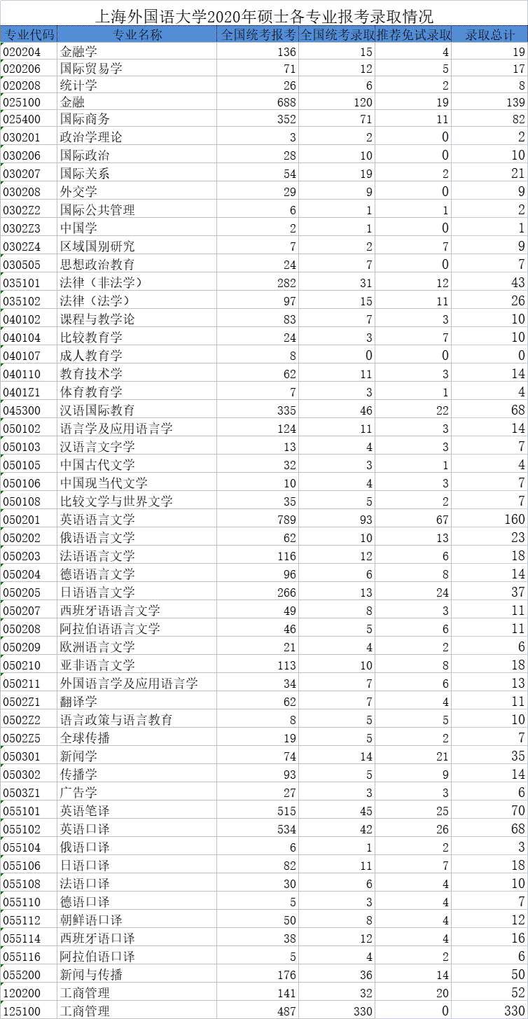 上海外国语大学19-21三年考研报录比，保研、报名、统考录取人数