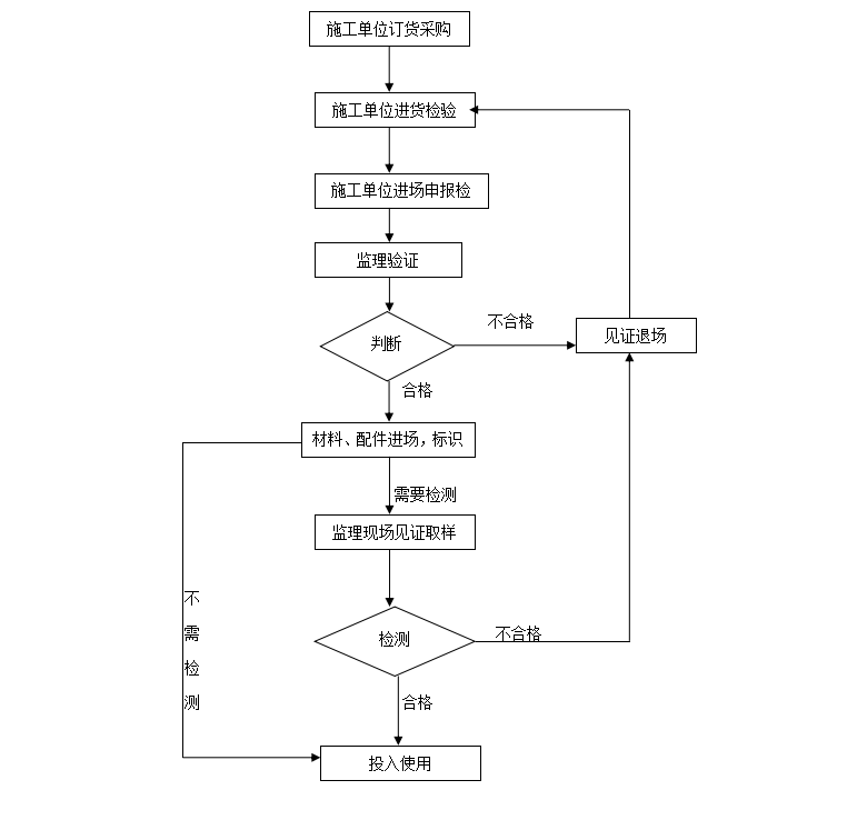 给排水及消防工程监理实施细则