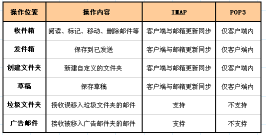 常用的电子邮件账户类型区别