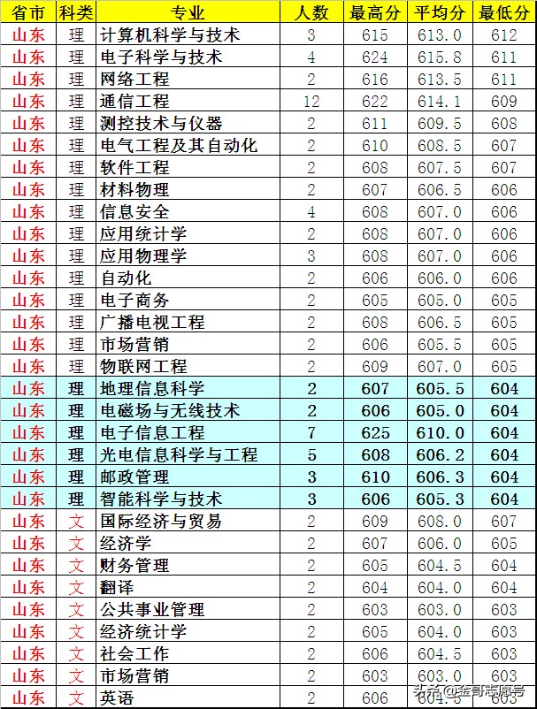 南京邮电大学：2018年各省专业录取分数线，考不上北邮可以报它