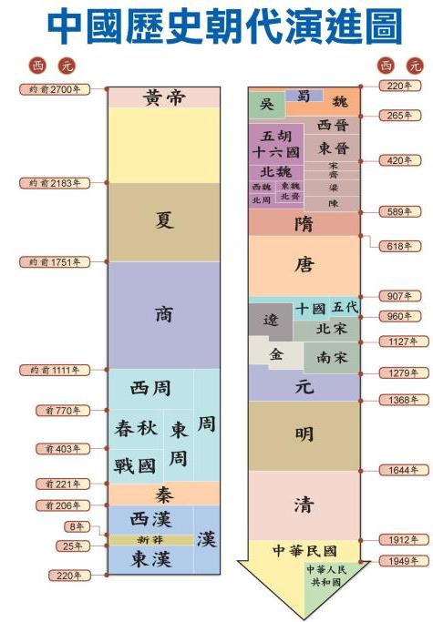 公元0年中国是什么朝代（中国朝代顺序表大全）-第2张图片-科灵网