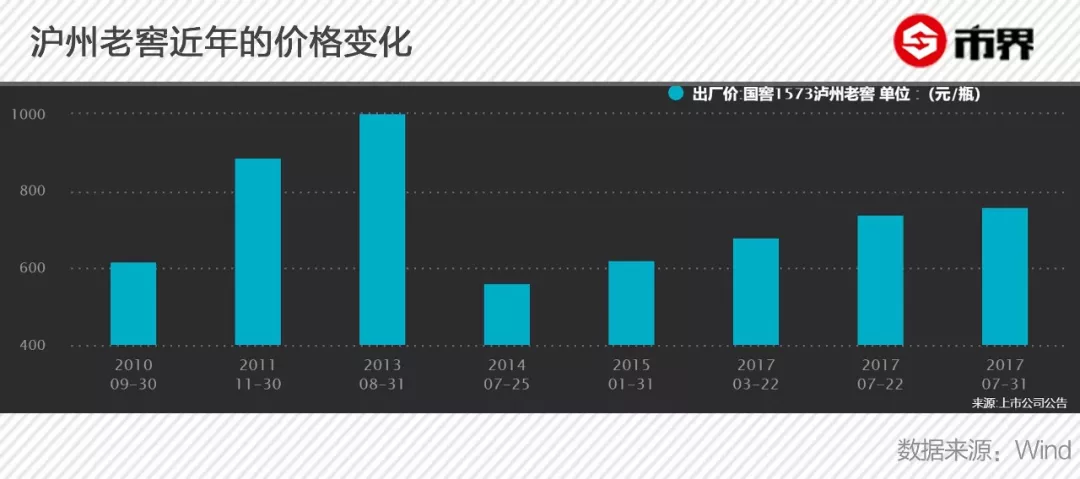 泸州老窖难成“奢饰品”：曾想一瓶卖5000，却被洋河赶超