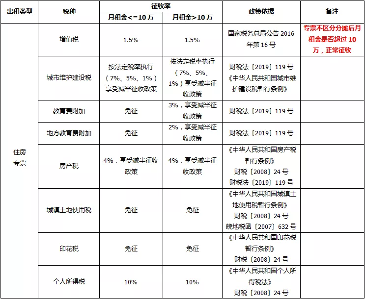 政府报告2021年度规范发展长租房市场,降低租赁住房税费负担,尽最大