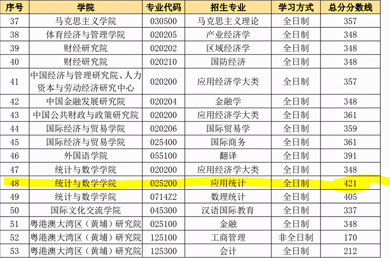 中央财经大学发布考研复试线，最低分421？网友：还有学上吗？