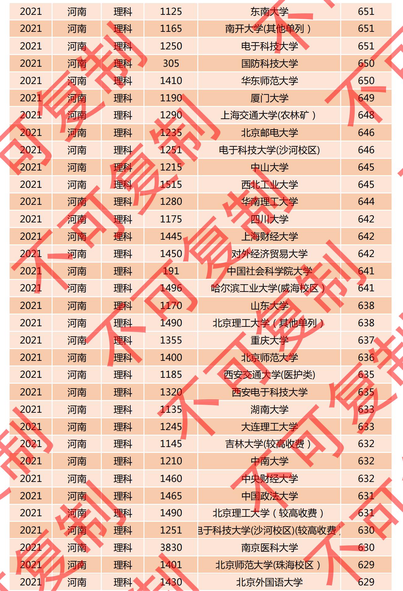 2021河南一本投档线排名公布，多所名校爆冷门，深圳大学615分