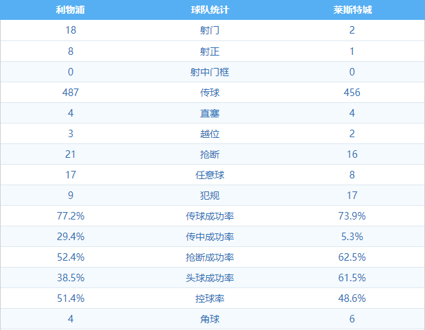 面对战绩不佳的狐狸城(复盘：莱斯特城冒险压上酿苦果，利物浦肋部防守值得重视)