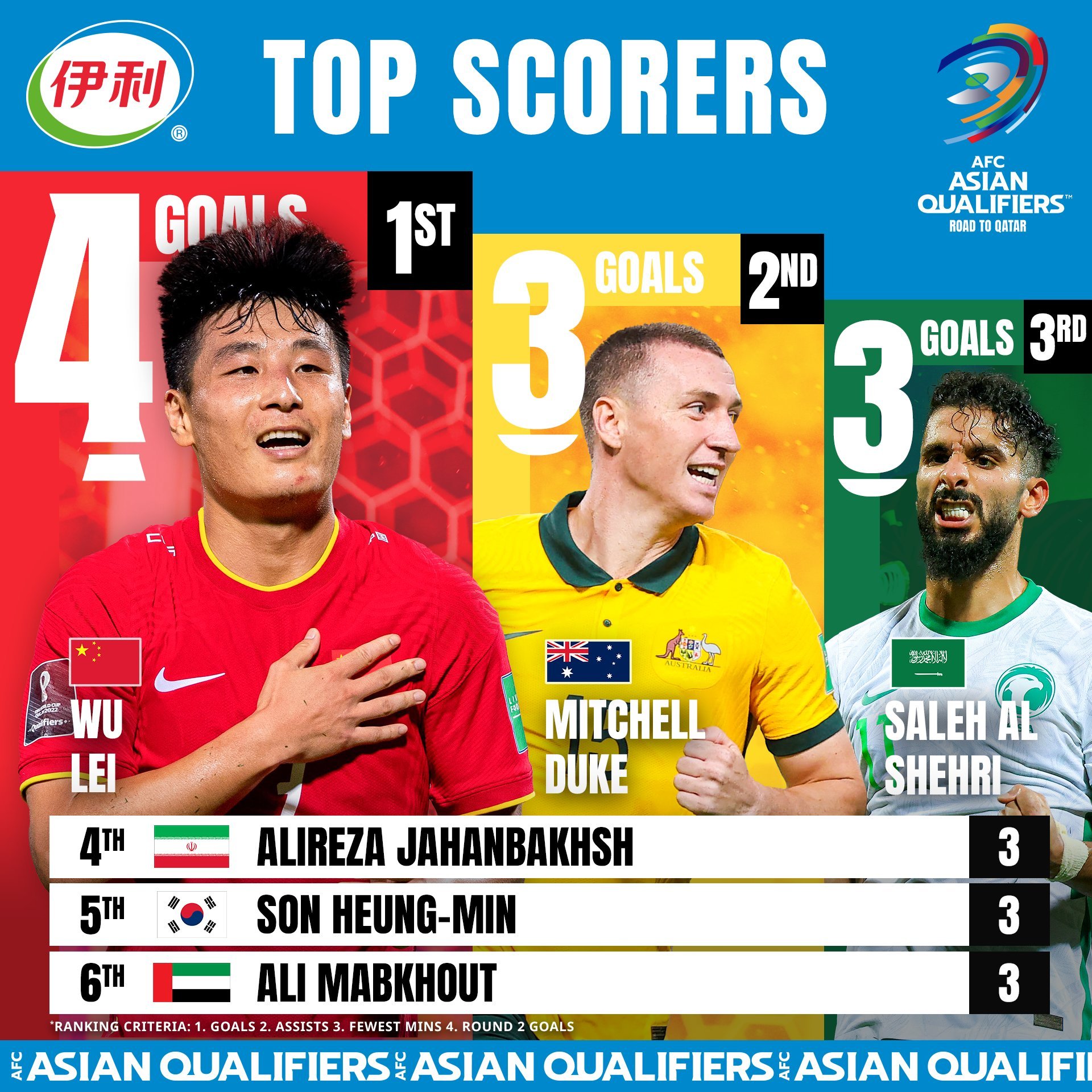 中国男足历史射手榜总排名（武磊独霸12强赛射手榜 国足出线概率降至0）-趣拿体育