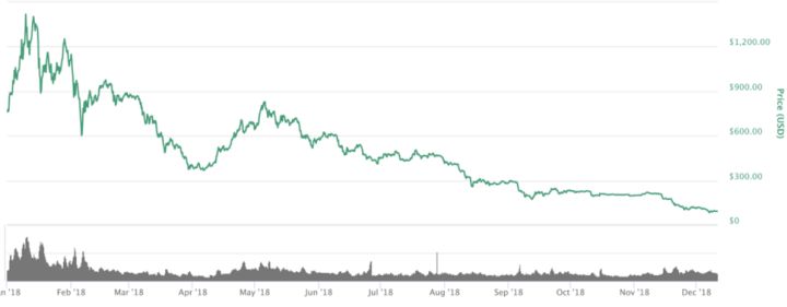 一年内蒸发8000亿人民币，以太坊矿工还挖矿吗？简直不要太机智！