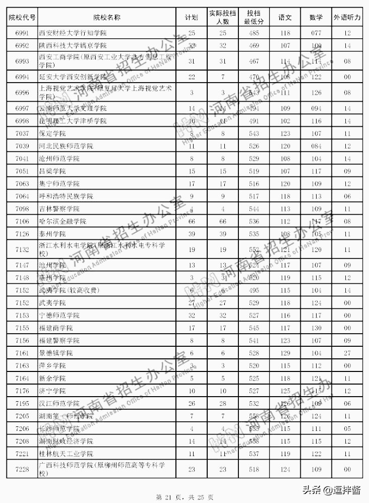 河南本科二批投档分数线出炉，500以上众多，高分低就遗憾不少