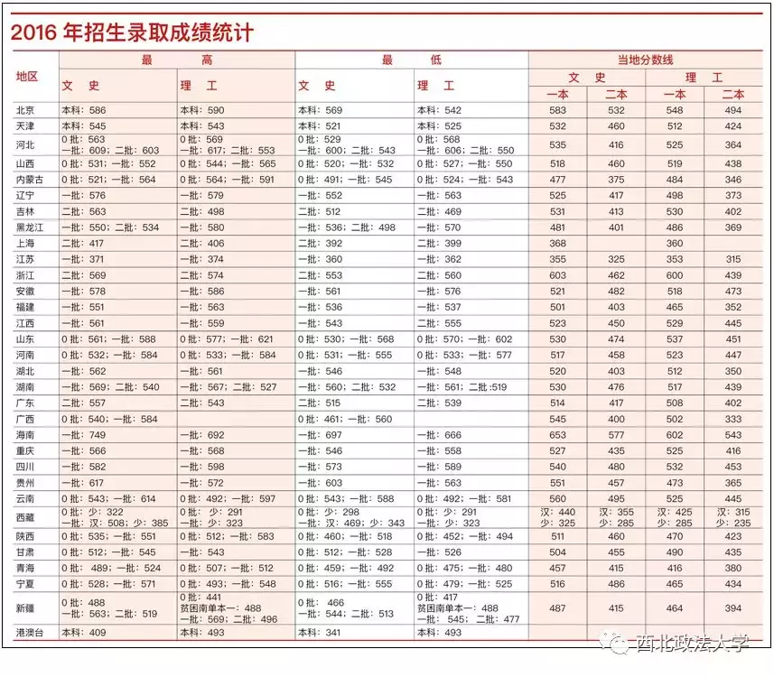 考多少分能上政法？近3年西北政法大学各专业录取分数线汇总！
