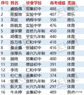 獨家:2019天長關塘中學高考成績最全榜單