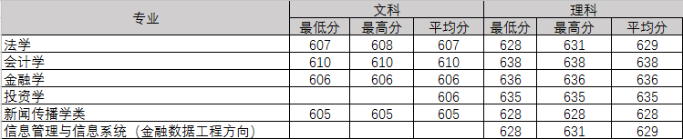 中南财经政法大学2016-2018年黑吉辽录取分数