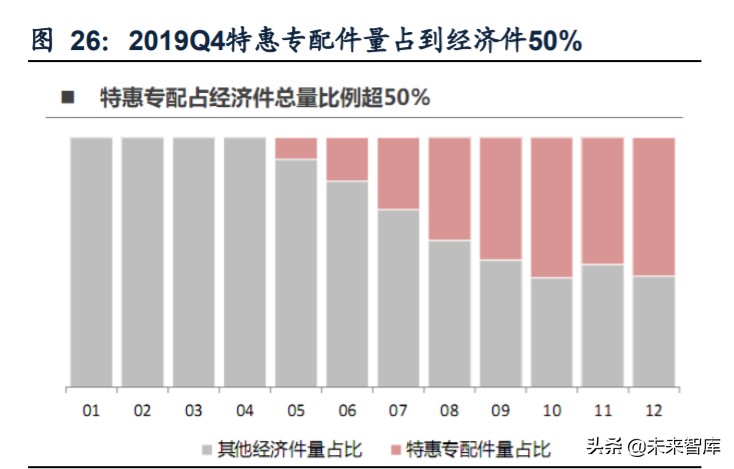 四,順豐電商件成本有潛力降至 4.75 元,對應目標市 場超 105 億件