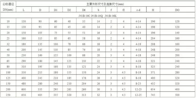 氨用阀门特点、原理、使用以及具体产品详解，化工企业都需要