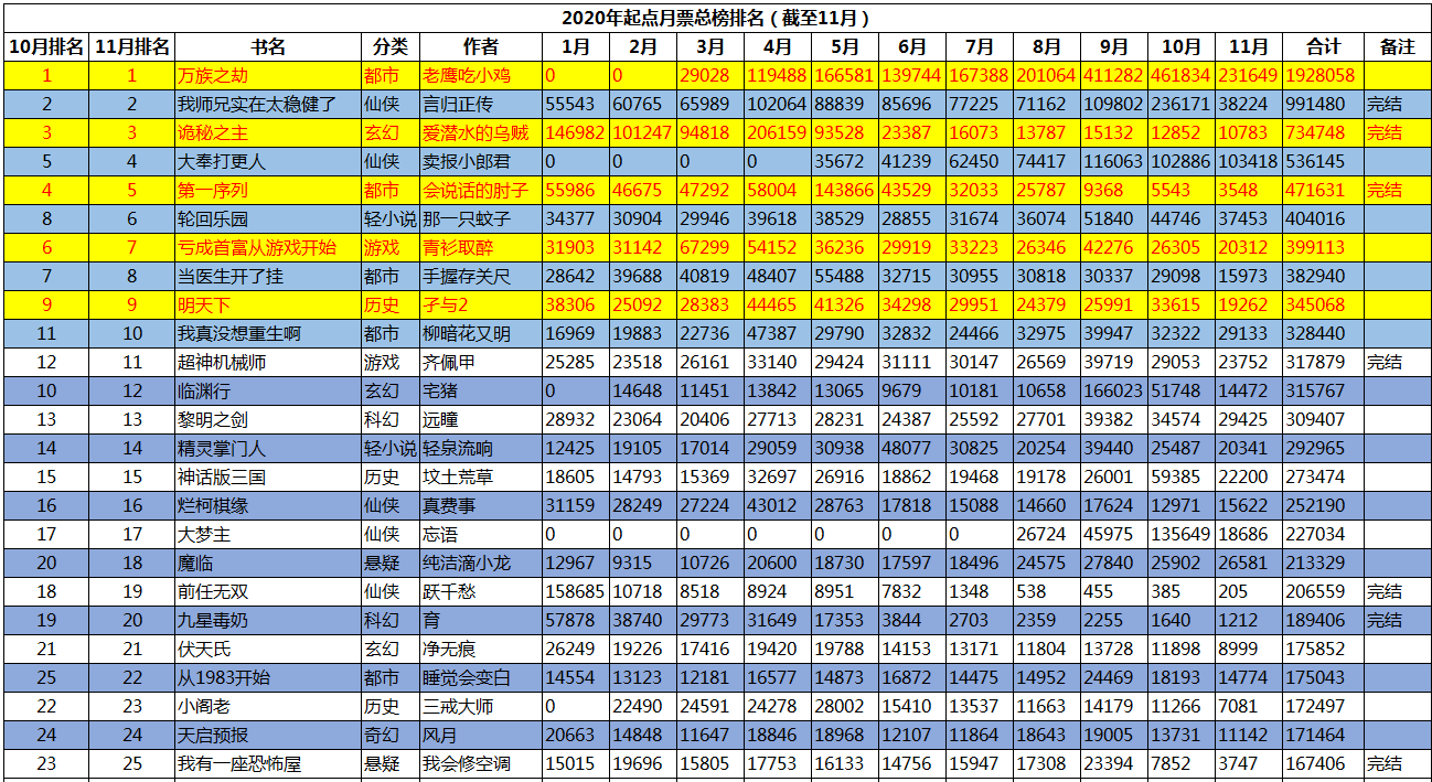 2020年起点小说年度完结作品百强榜单正式发布