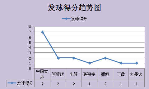 女排世界杯得分最多的球员(世界杯收官之战数据分析：全面压制对手，龚翔宇荣膺得分王)