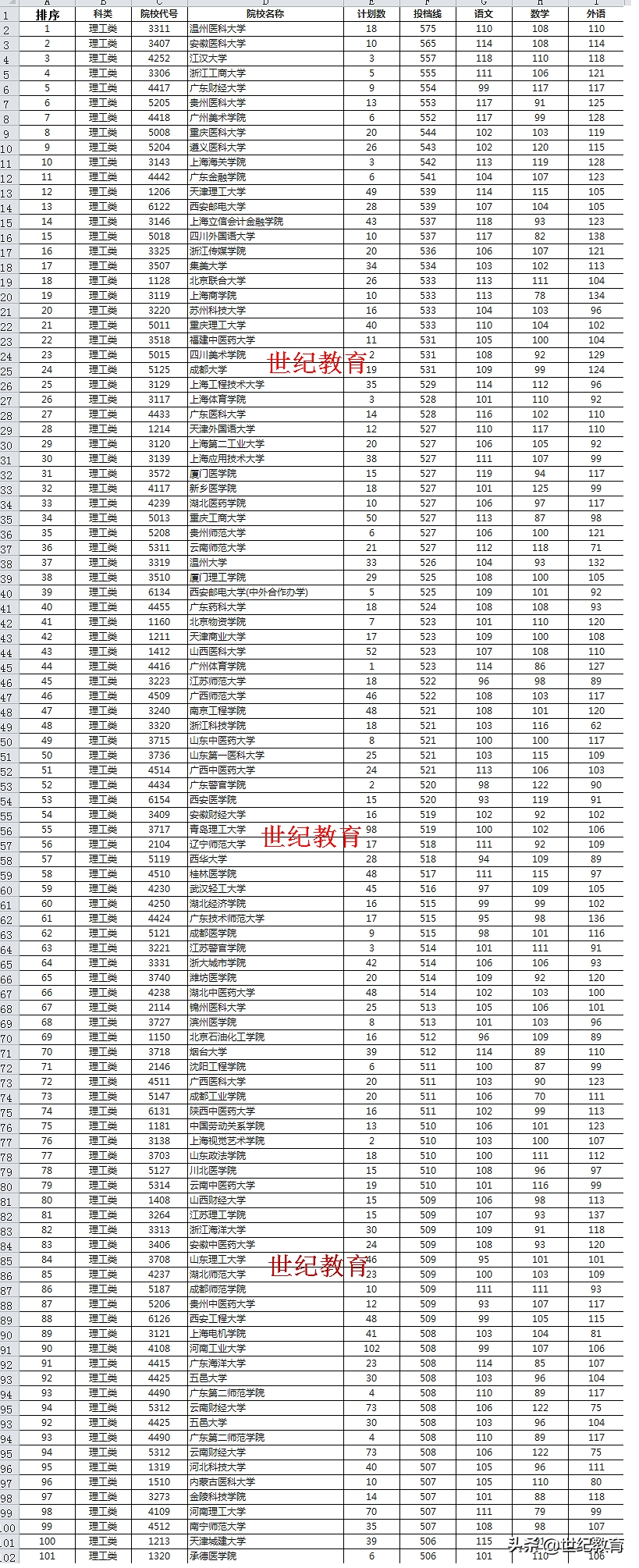 「高考录取」湖南省二本理工类前100名分析：医学院校占比最大