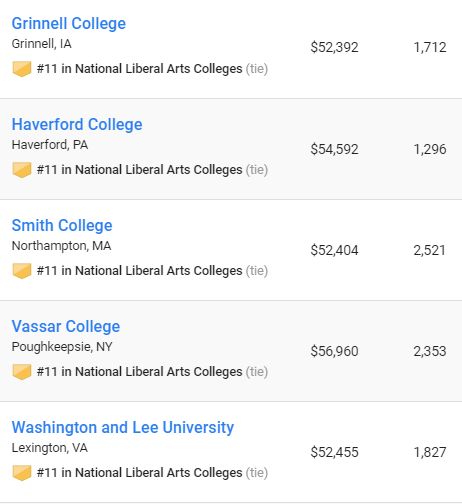 美国文理学院排名:5所小常春藤跻身十强,Paybal创始人母校排名第5