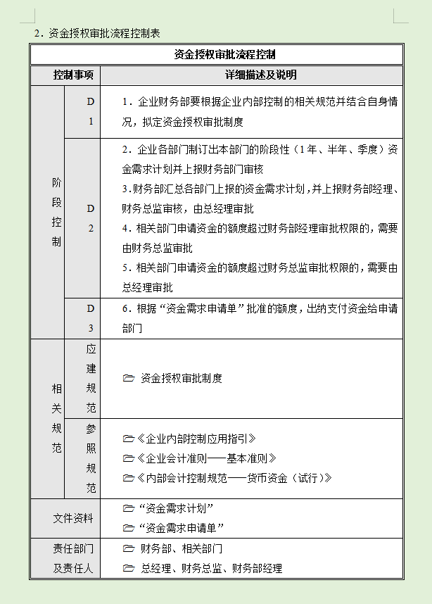 企业财务内部控制流程手册，22个模块的详细内控流程，仅供参考