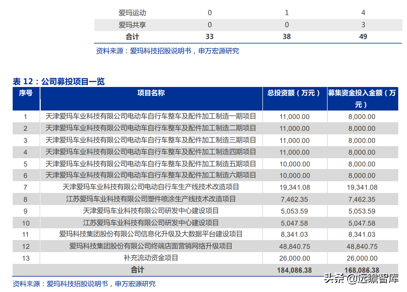 爱玛科技：成立20年，电动二轮车领跑者，与雅迪形成“两强争霸”