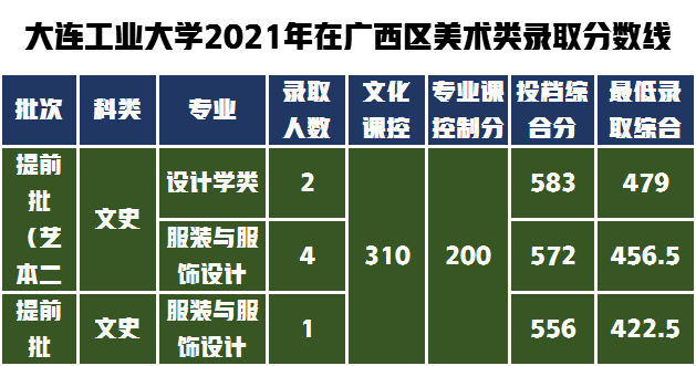 教科书式的提问如何解答，大连工业大学设计类专业不知道怎么样？