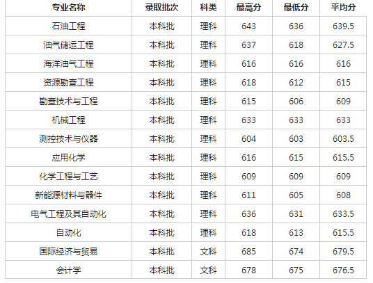 西南石油大学2018各省录取分数线