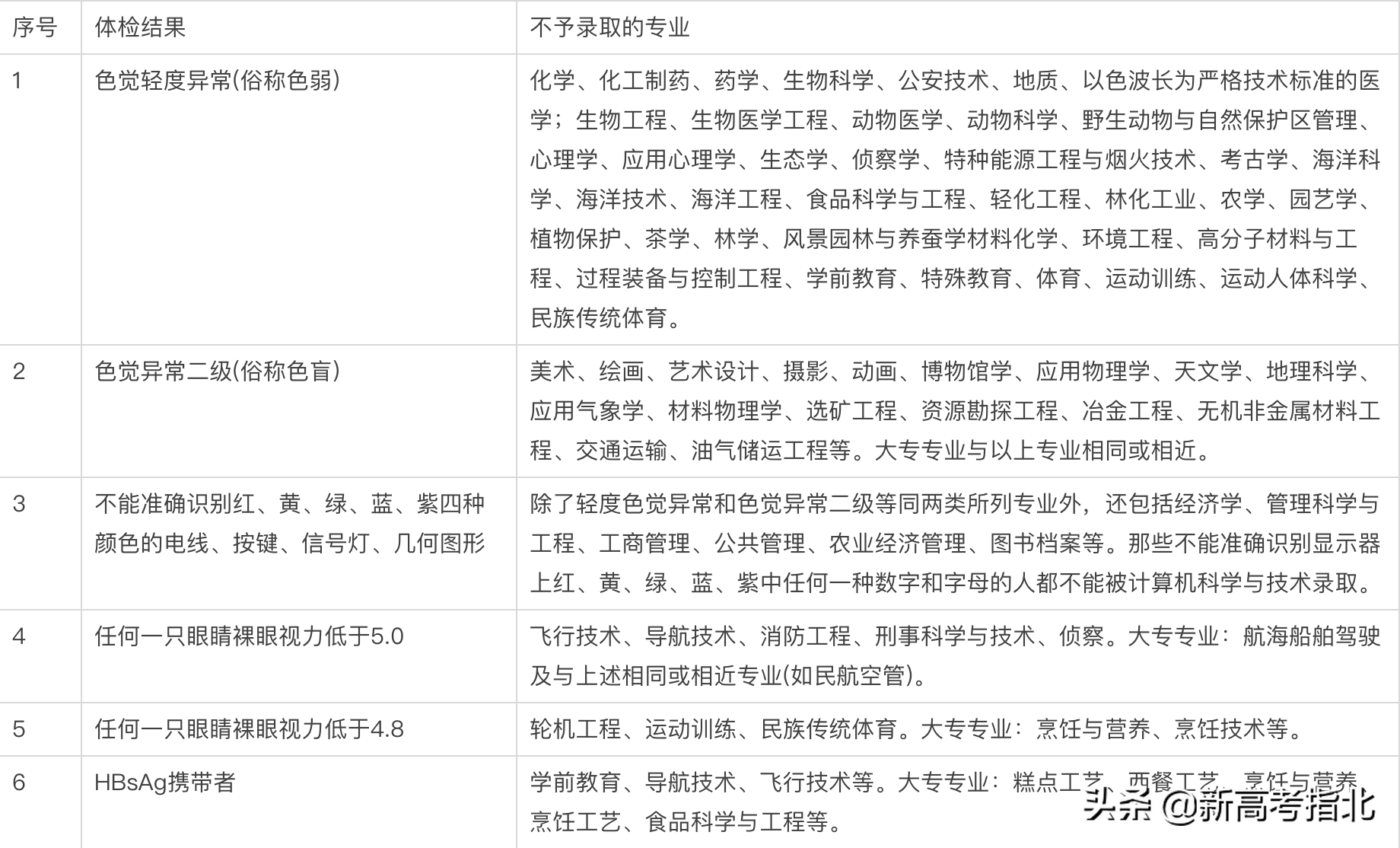 2021年高考体检注意事项及身体条件限报专业