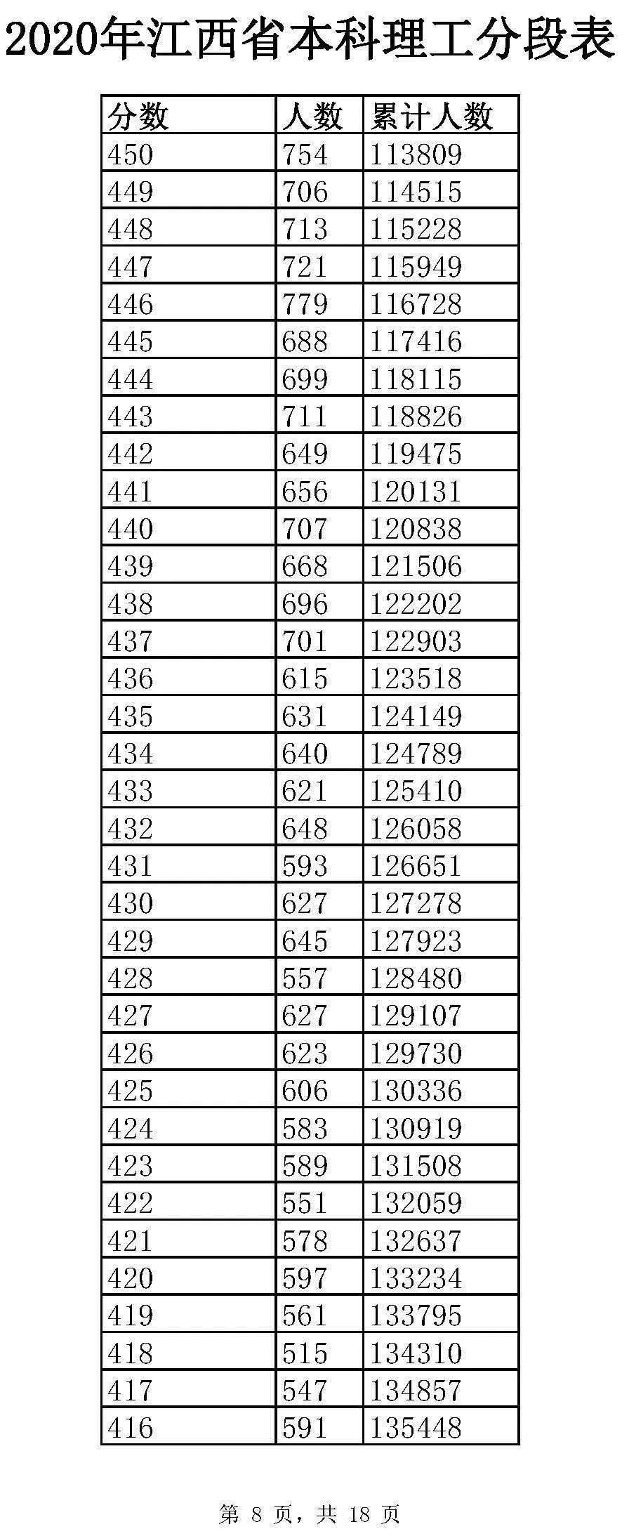 全国20省市2020高考成绩一分一段表汇总！2021考生收藏
