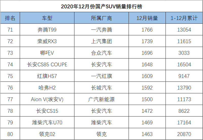 12月份国产SUV销量排行，博越反超CS75，瑞虎8跻身一线