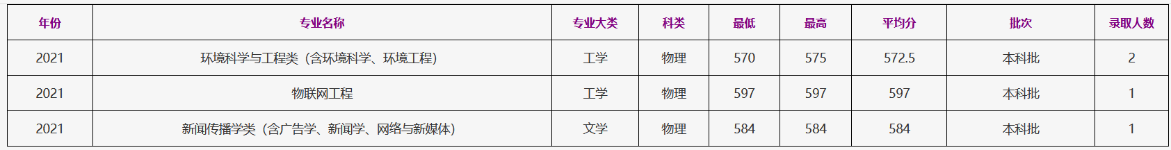 2021浙江工商大学东北三省录取分数