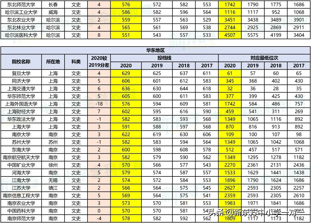 高考必看 | 全国一本类院校在晋近4年录取分数线及对应位次