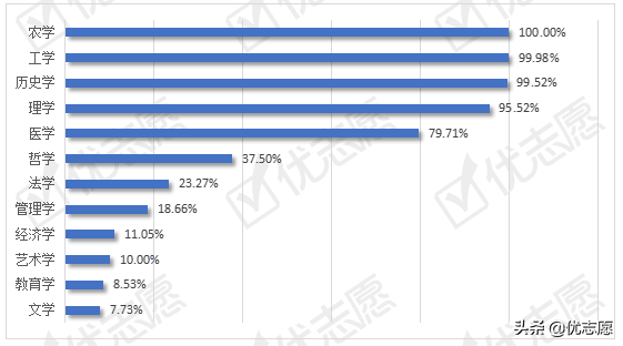 2021年天津新高考选科变动分析