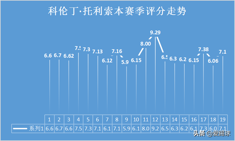 托利索评价里昂(浅析丨国米猎物托利索，实力“万金油”，全能“狂战士”)