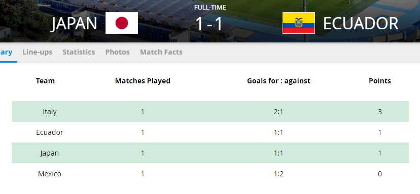 墨西哥u20世界杯(U-20世界杯诡异一战！奇葩乌龙 空门不进，日本战平南美劲旅)