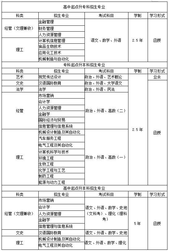 2020年齐鲁工业大学成人高考报名须知
