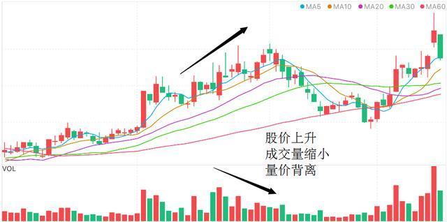 股票缩量下跌意味着什么？此文无价，看懂没一个是穷人！仅此一次