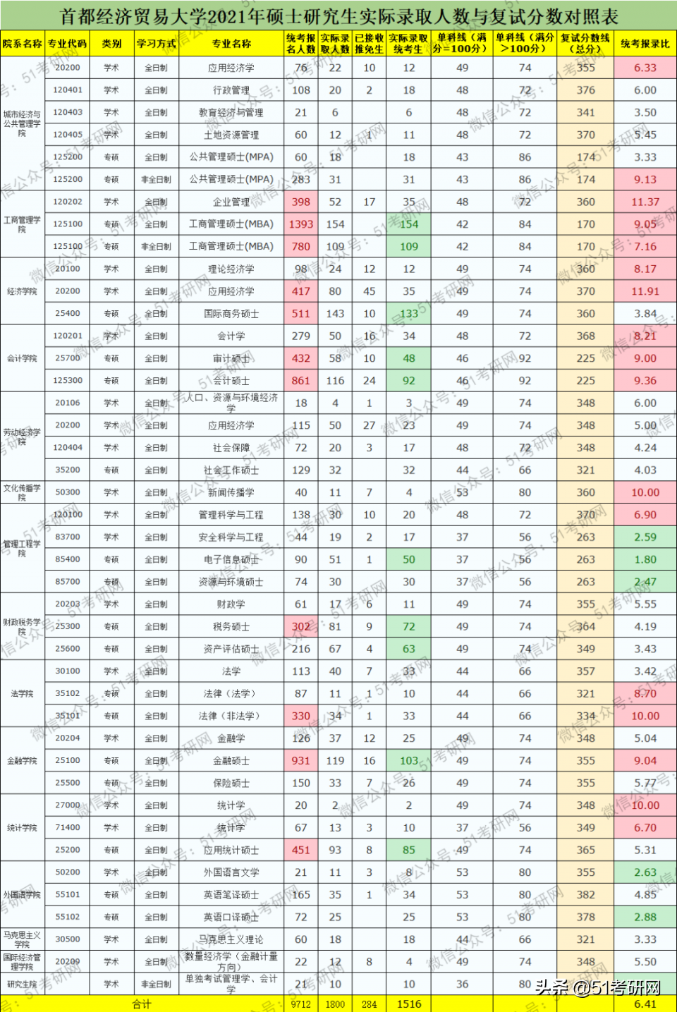 北京考研热度直逼211的高校，不歧视不压分，很多双非考生的首选